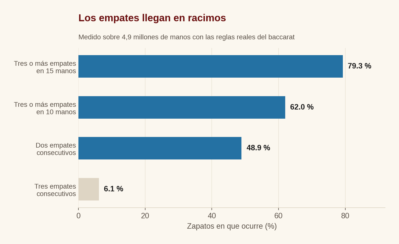 Frecuencia de los brotes de empates